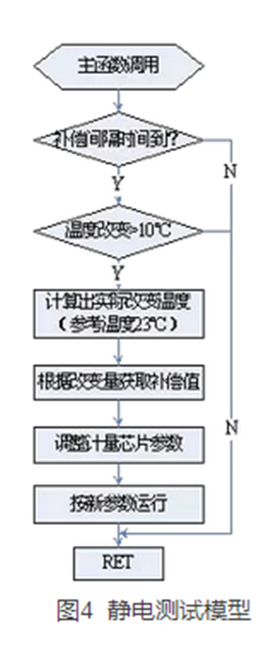 如何提升智能電表計量準確性？