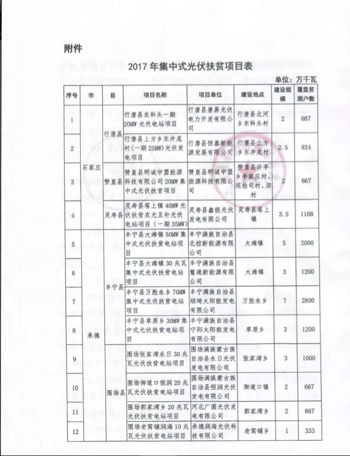 河北省公布2017年1.71GW集中式光伏扶貧項目名單，張家口占27個：要求2018年底前并網(wǎng)可享受0.2元度電補貼
