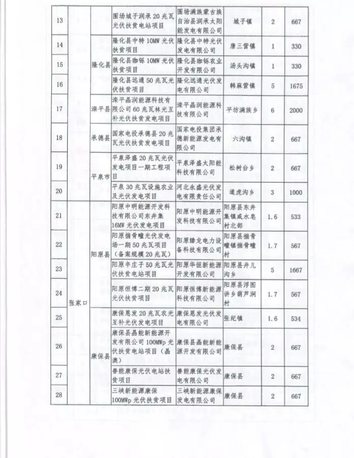 河北省公布2017年1.71GW集中式光伏扶貧項目名單，張家口占27個：要求2018年底前并網(wǎng)可享受0.2元度電補貼