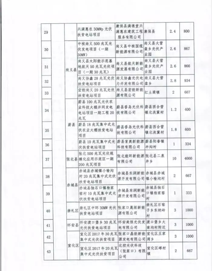 河北省公布2017年1.71GW集中式光伏扶貧項目名單，張家口占27個：要求2018年底前并網(wǎng)可享受0.2元度電補貼