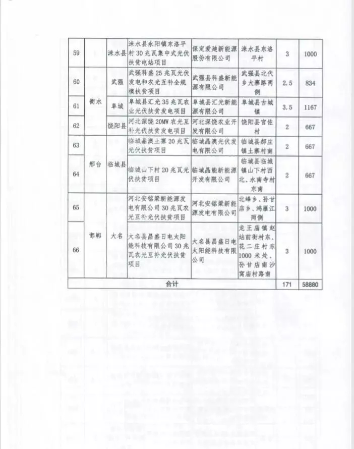 河北省公布2017年1.71GW集中式光伏扶貧項目名單，張家口占27個：要求2018年底前并網(wǎng)可享受0.2元度電補貼