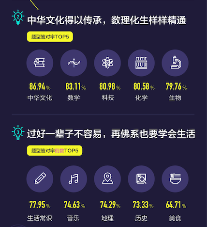 玩游戲也有大數(shù)據(jù) 來看看《國民知識結(jié)構(gòu)報告》