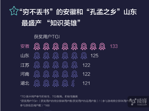 玩游戲也有大數(shù)據(jù) 來看看《國民知識結(jié)構(gòu)報告》