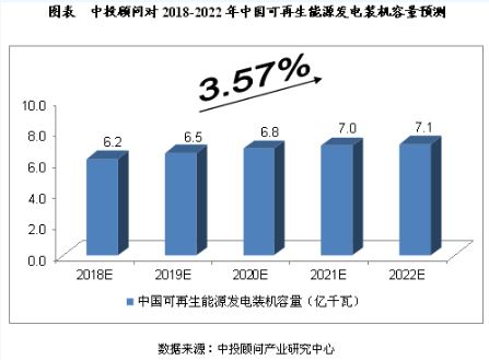 未來5年我國(guó)可再生能源電力行業(yè)預(yù)測(cè)分析