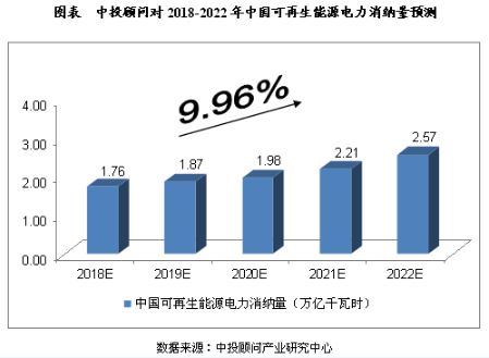 未來5年我國(guó)可再生能源電力行業(yè)預(yù)測(cè)分析