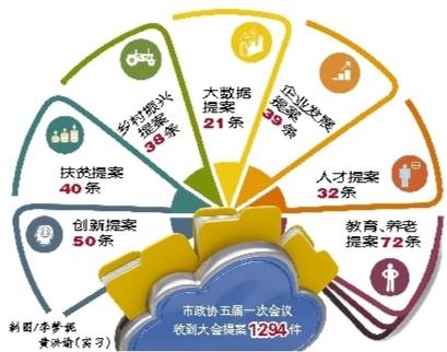 “大數(shù)據(jù)”告訴你，今年提案關(guān)注啥?
