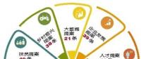 “大數(shù)據(jù)”告訴你，今年提案關(guān)注啥?