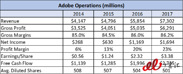 SaaS巨頭之爭：Adobe vs Salesforce，你更看好誰？