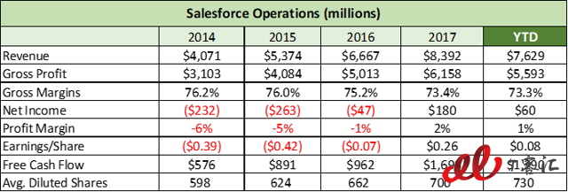 SaaS巨頭之爭：Adobe vs Salesforce，你更看好誰？