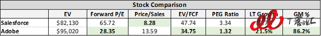 SaaS巨頭之爭：Adobe vs Salesforce，你更看好誰？