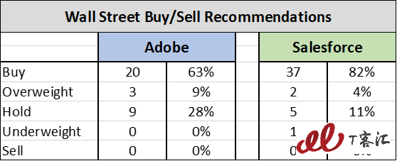 SaaS巨頭之爭：Adobe vs Salesforce，你更看好誰？