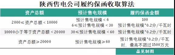 為什么陜西履約保函收取標(biāo)準(zhǔn)較其他省份顯得寬松？