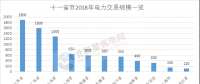 2018年電力市場(chǎng)交易開(kāi)門(mén)紅 全國(guó)11省份交易活躍度空前