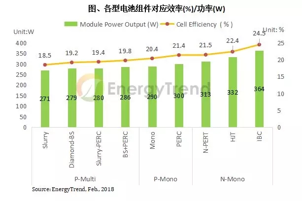 第三批光伏領(lǐng)跑者計劃引領(lǐng) N型電池技術(shù)預(yù)計2018年邁入量產(chǎn)階段