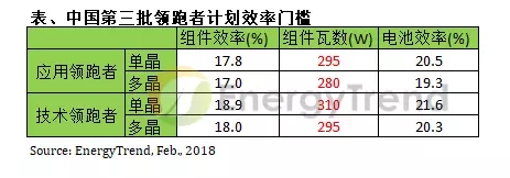 第三批光伏領(lǐng)跑者計劃引領(lǐng) N型電池技術(shù)預(yù)計2018年邁入量產(chǎn)階段