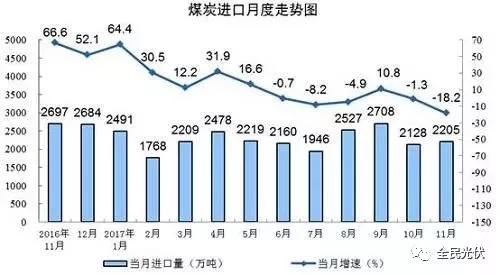 統(tǒng)計局最新數(shù)據(jù)：火電持續(xù)負增長 風電光伏猛增，市場結構要變天！