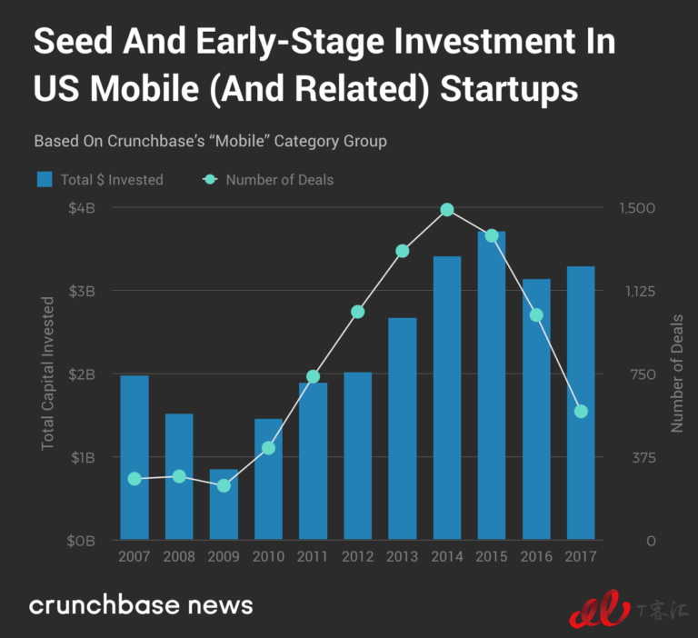 Crunchbase：市場整體放緩，移動業(yè)務(wù)的Exit Multiples依然走高