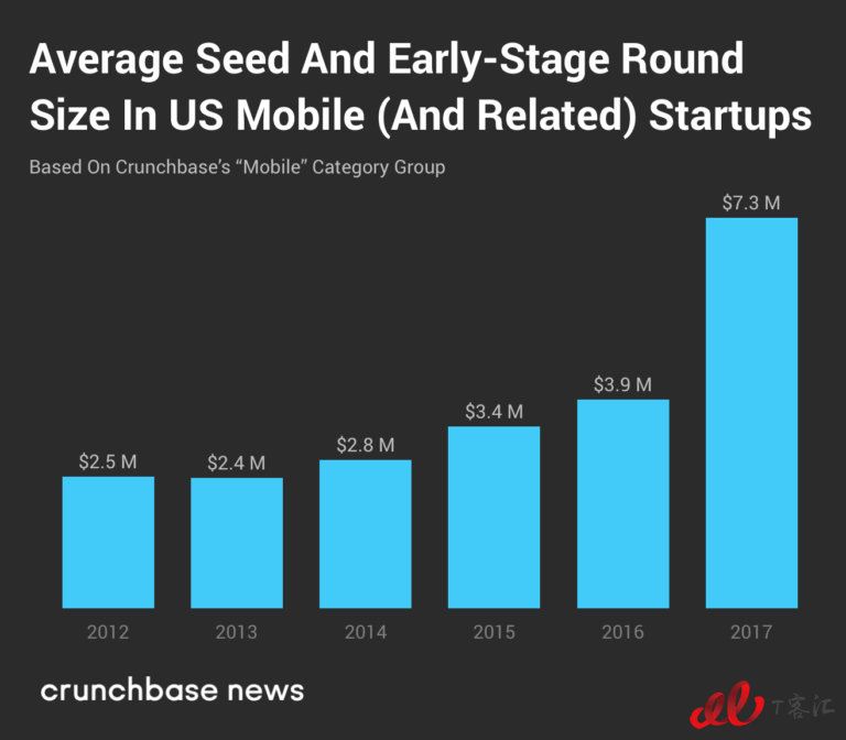 Crunchbase：市場整體放緩，移動業(yè)務(wù)的Exit Multiples依然走高