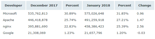 Netcraft 1 月 Web 服務(wù)器排名，nginx 形勢(shì)大好