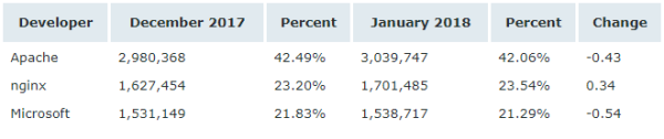 Netcraft 1 月 Web 服務(wù)器排名，nginx 形勢(shì)大好