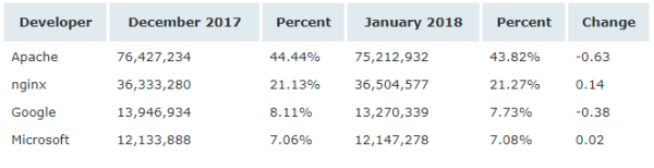 Netcraft 1 月 Web 服務(wù)器排名，nginx 形勢(shì)大好