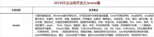 2018最新Java學(xué)習(xí)路線，技術(shù)要求與項(xiàng)目推薦詳解