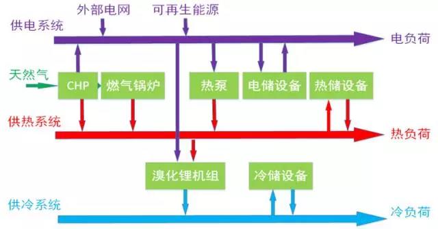 面向區(qū)域能源互聯(lián)網的多能互補綜合能量管理IEMS