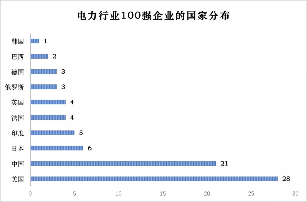 榜單｜電力企業(yè)全球競爭力排名100強：中國五大四小排名如何？