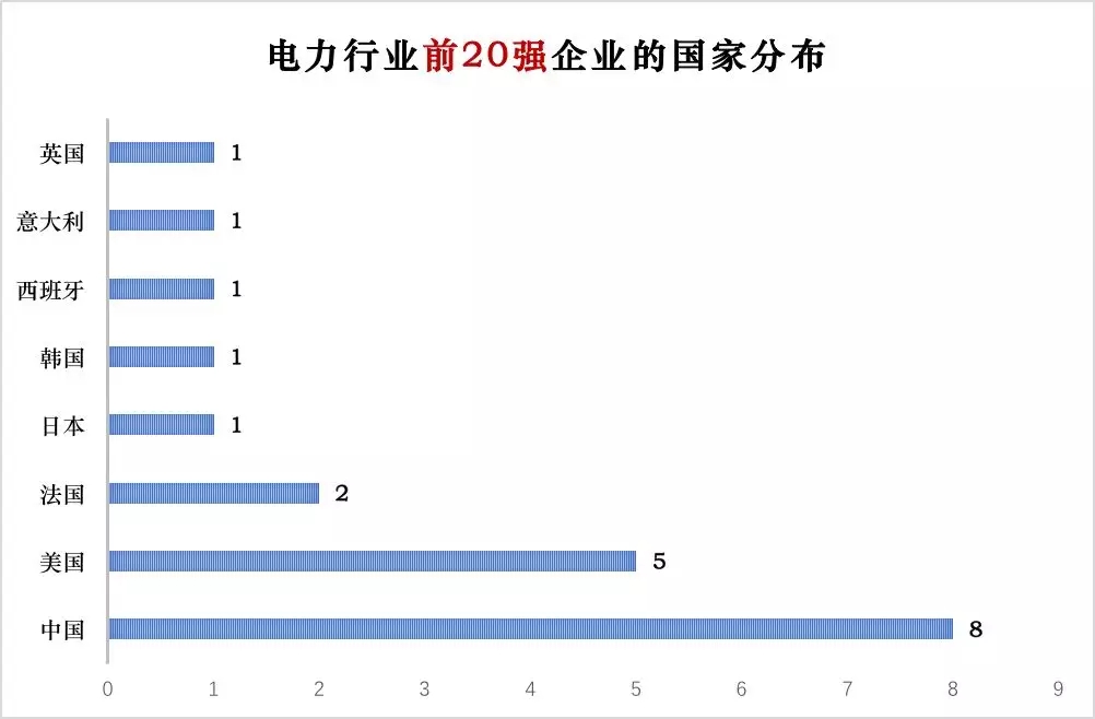 榜單｜電力企業(yè)全球競爭力排名100強：中國五大四小排名如何？