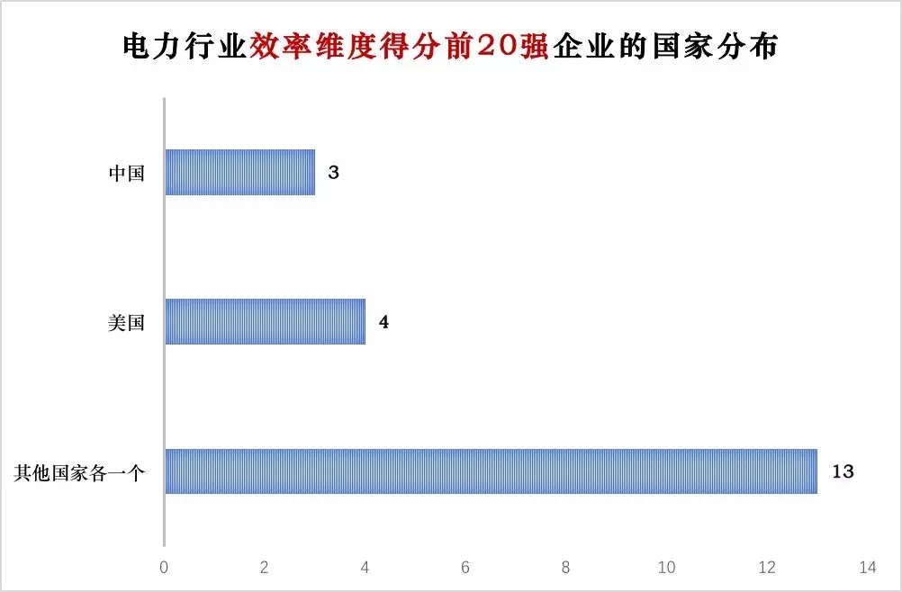 榜單｜電力企業(yè)全球競爭力排名100強：中國五大四小排名如何？