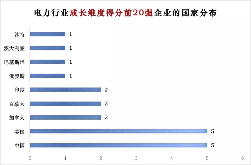 榜單｜電力企業(yè)全球競爭力排名100強：中國五大四小排名如何？