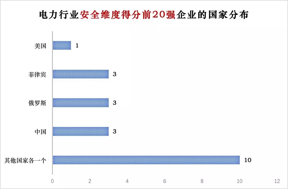 榜單｜電力企業(yè)全球競爭力排名100強：中國五大四小排名如何？
