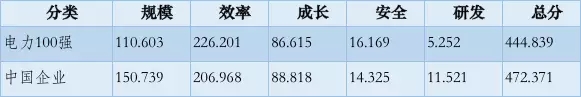 榜單｜電力企業(yè)全球競爭力排名100強：中國五大四小排名如何？