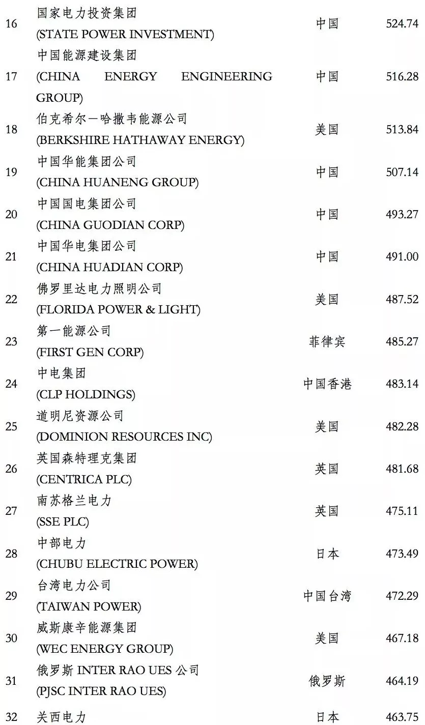 榜單｜電力企業(yè)全球競(jìng)爭(zhēng)力排名100強(qiáng)：中國(guó)五大四小排名如何？