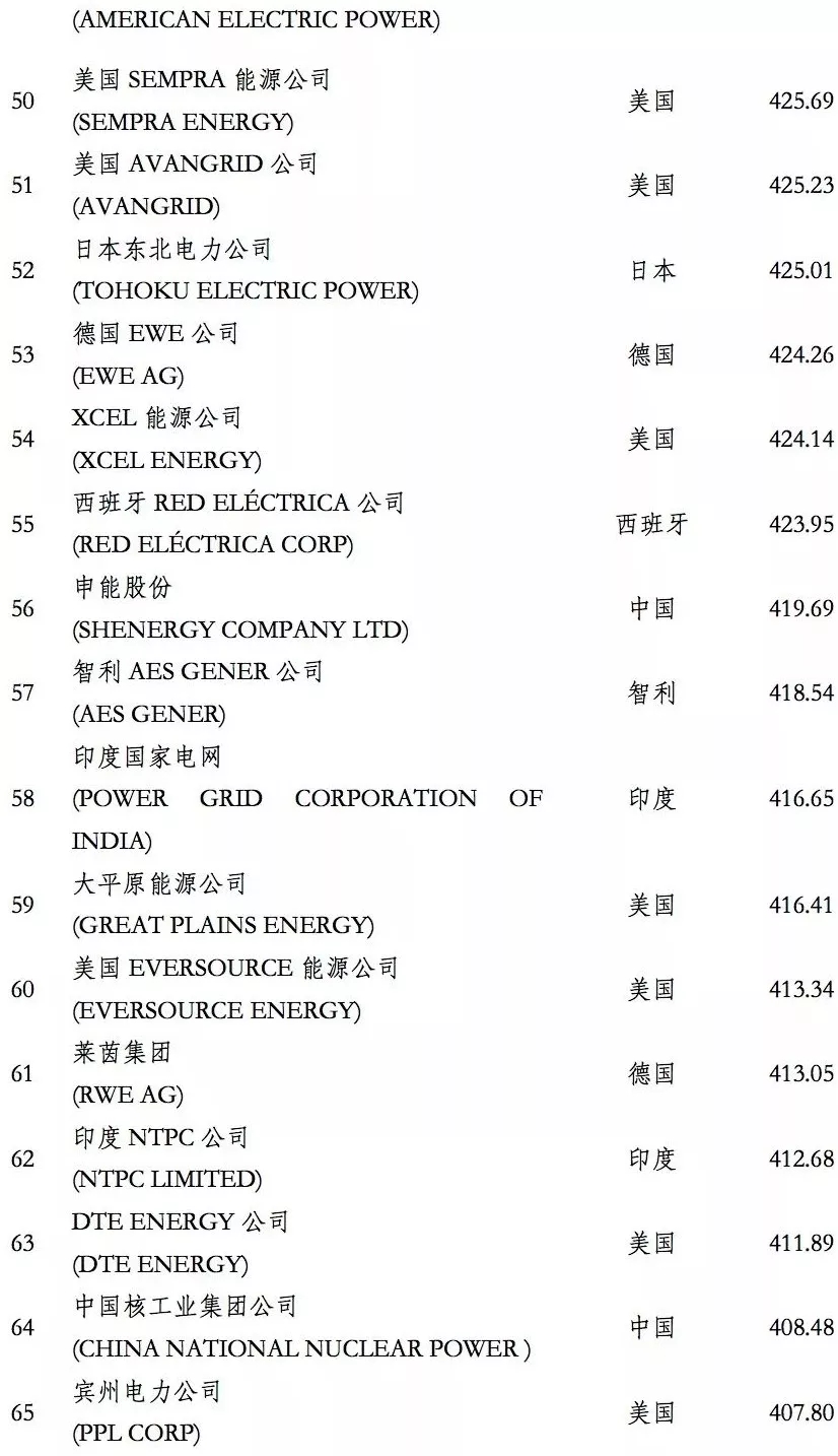 榜單｜電力企業(yè)全球競(jìng)爭(zhēng)力排名100強(qiáng)：中國(guó)五大四小排名如何？