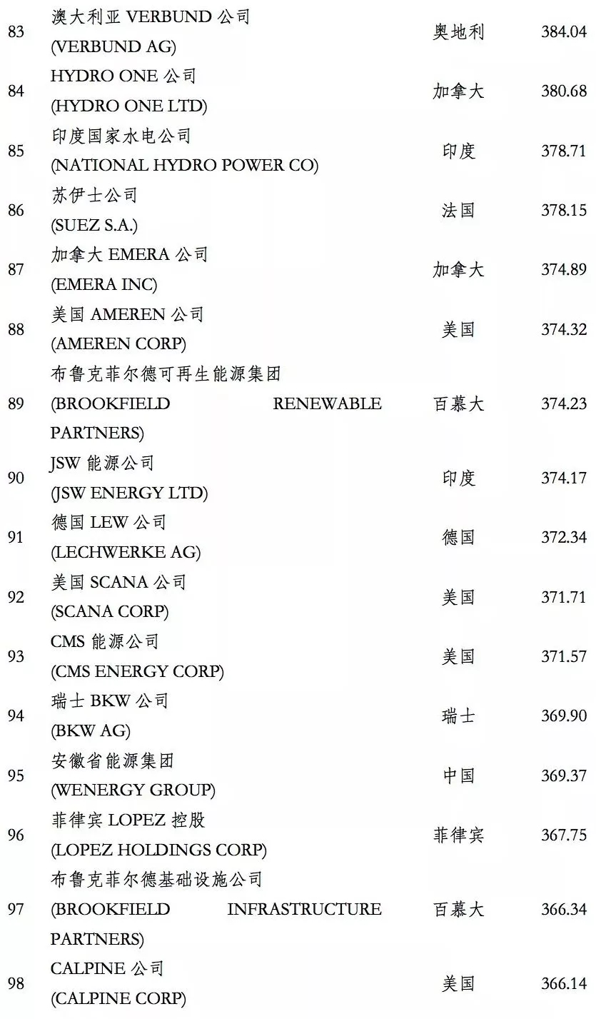 榜單｜電力企業(yè)全球競爭力排名100強：中國五大四小排名如何？