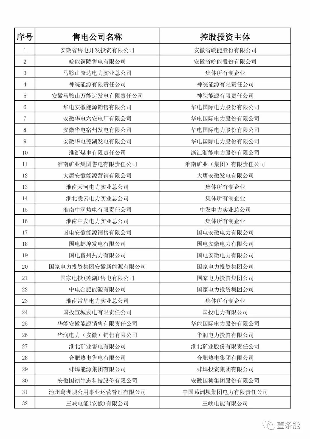 防售電側(cè)壟斷，安徽公示售電公司投資主體