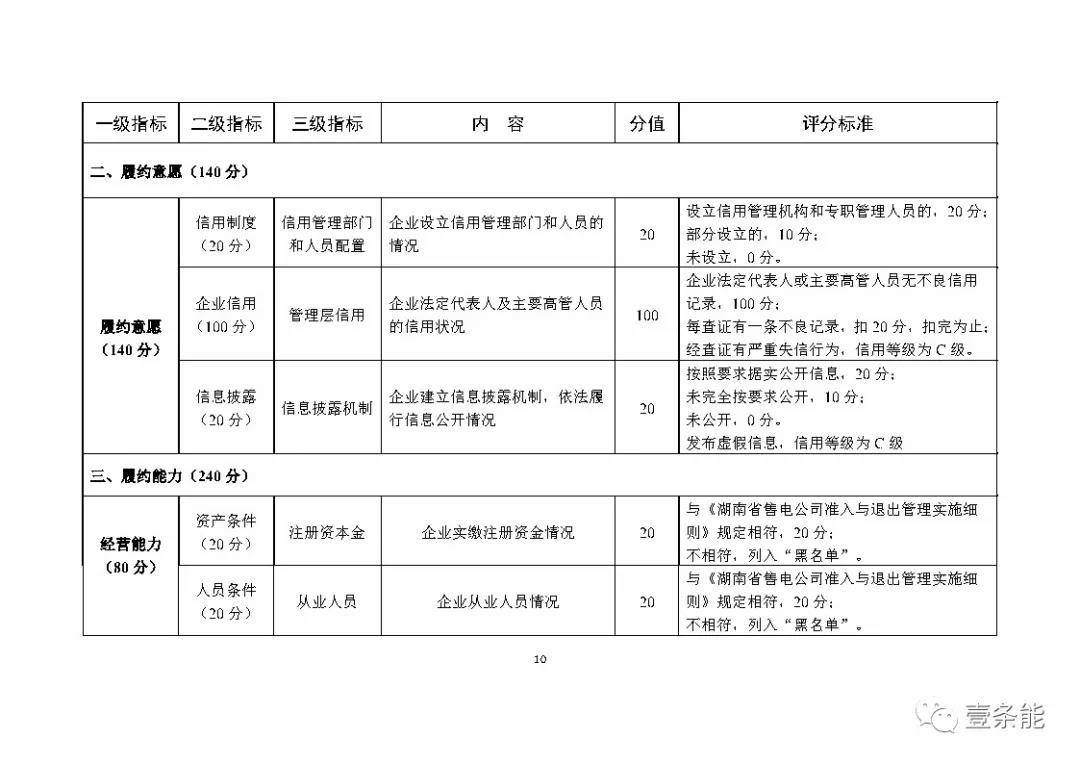 湖南售電信用征意見，A級(jí)以上可協(xié)調(diào)在招投標(biāo)等方面予以支持
