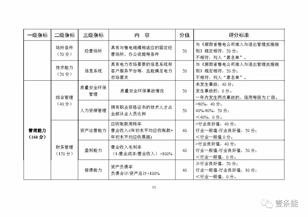湖南售電信用征意見，A級(jí)以上可協(xié)調(diào)在招投標(biāo)等方面予以支持