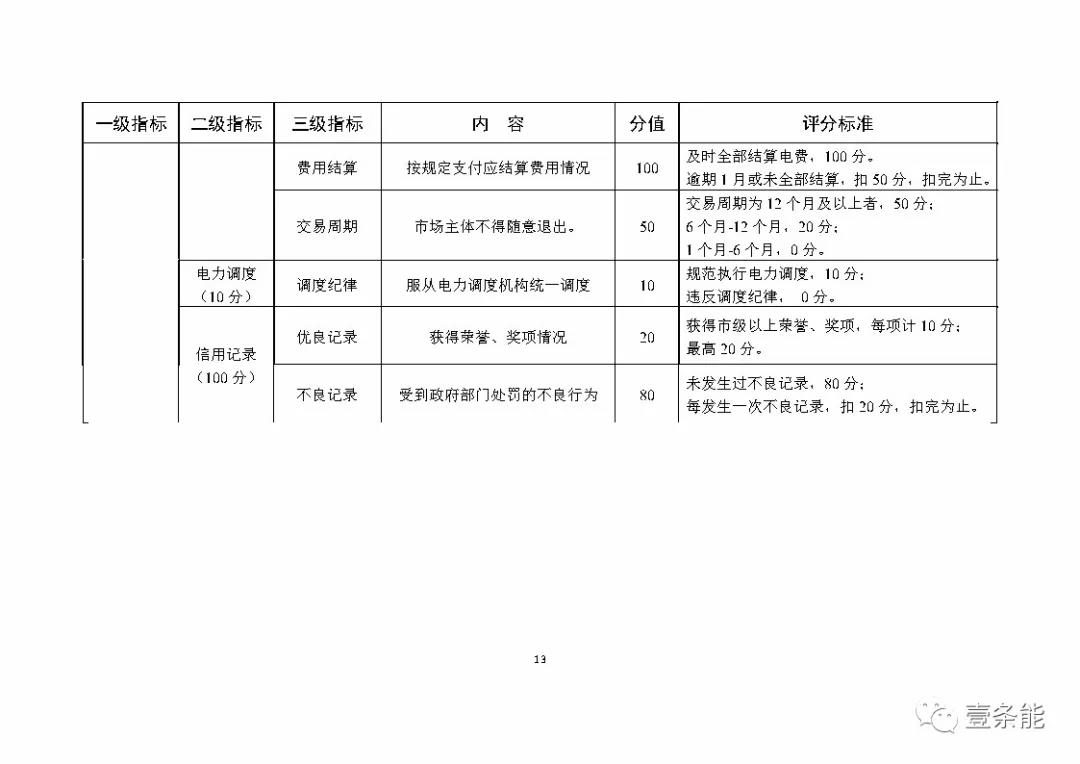 湖南售電信用征意見，A級(jí)以上可協(xié)調(diào)在招投標(biāo)等方面予以支持