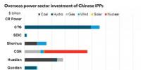 放眼世界！中國國有電力企業(yè)海外投資排名及戰(zhàn)略