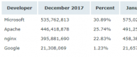 Netcraft 1 月 Web 服務器排名，nginx 形勢大好