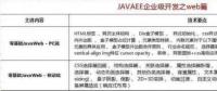 2018最新Java學習路線，技術要求與項目推薦詳解