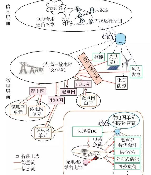 【觀點(diǎn)】智能電網(wǎng)與能源網(wǎng)如何融合？