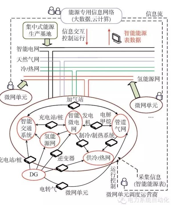 【觀點(diǎn)】智能電網(wǎng)與能源網(wǎng)如何融合？