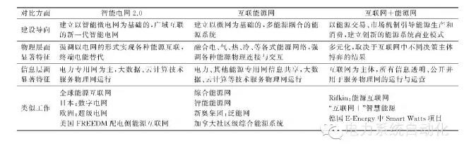 【觀點(diǎn)】智能電網(wǎng)與能源網(wǎng)如何融合？