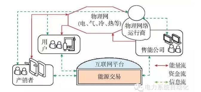 【觀點(diǎn)】智能電網(wǎng)與能源網(wǎng)如何融合？