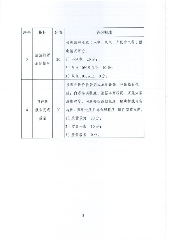 國(guó)家能源局發(fā)布建立清潔能源示范省(區(qū))監(jiān)測(cè)評(píng)價(jià)體系(試行)的通知