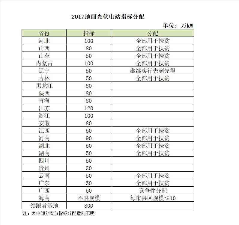 2018年電價調(diào)降，分布式搶裝已晚，19年起630將不復(fù)存在