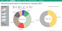 2018年德國1月份發(fā)電構成：可再生能源發(fā)電達45.5% 煤電34.4% 核電13.4%